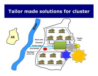 Tailor made solutions for cluster
Greywater
Black water
Potable
water
A8
Surface water
Greywater
Groundwater
Biogas
Productio
n
DischargeDischarge
to the river
 
