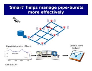 ‘Smart’ helps manage pipe-bursts
more effectivelymore effectively
Calculate Location of Burst Optimal Valve
Isolation
Allen et al. 2011
 