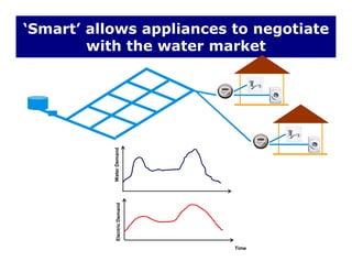 ‘Smart’ allows appliances to negotiate
with the water marketwith the water market
ndWaterDemanDemand
Time
ElectricD
 