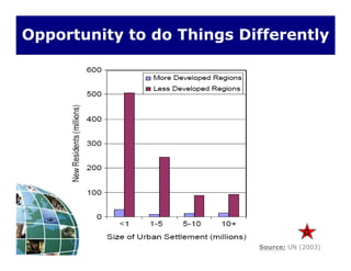 Opportunity to do Things Differently
Source: UN (2003)
G
 