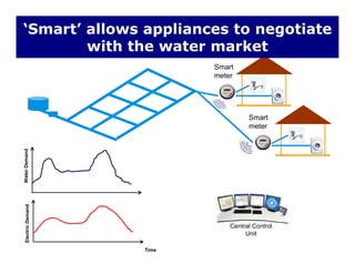 ‘Smart’ allows appliances to negotiate
with the water market
Smart
meter
with the water market
Smart
nd
Smart
meter
WaterDemanDemand
Time
ElectricD
Central Control
Unit
 