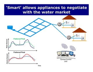 ‘Smart’ allows appliances to negotiate
with the water marketwith the water market
nd
Flattened Peak
WaterDemanDemand
Flattened Peak
Central Control
Unit
Time
ElectricD
 
