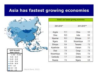 Asia has fastest growing economies
(World Bank, 2012)
 