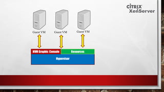 Hypervisor
HVM Graphic Console
Guest VM Guest VM Guest VM
Resources
 