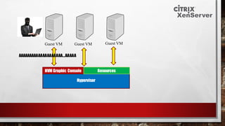 Hypervisor
HVM Graphic Console
Guest VM Guest VM Guest VM
Resources
AAAAAAAAAAAAAAAAAAAA...AAAAA
 