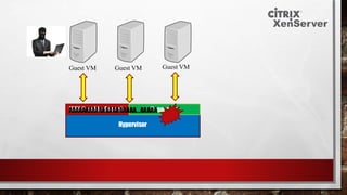 Hypervisor
HVM Graphic Console
Guest VM Guest VM Guest VM
ResourcesAAAAAAAAAAAAAAAAAAAA...AAAAA
 