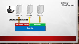 Hypervisor
HVM Graphic Console
Guest VM Guest VM Guest VM
Resources
AAAAAAAAAAAAAAAAx00x00x00
 