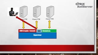 Hypervisor
HVM Graphic Console
Guest VM Guest VM Guest VM
Resourcesxxxx
 
