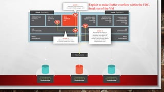 Exploit to make Buffer overflow within the FDC,
break out of the VM
 