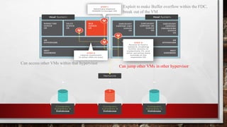 Exploit to make Buffer overflow within the FDC,
break out of the VM
Can access other VMs within that hypervisor
Can jump other VMs in other hypervisor
 