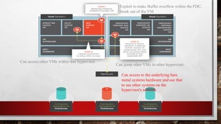 Exploit to make Buffer overflow within the FDC,
break out of the VM
Can access other VMs within that hypervisor
Can jump other VMs in other hypervisor
Can access to the underlying bare
metal systems hardware and use that
to see other systems on the
hypervisor's network
 