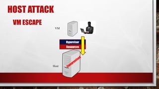 HOST ATTACK
VM ESCAPE
Resources
Hypervisor
Host
VM
 