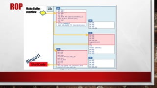 ROP Make Buffer
overflow
 