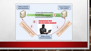 - Compromised Host
- Get root/admin password
0
 