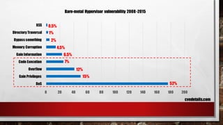 0 20 40 60 80 100 120 140 160 180 200
DoS
Gain Privileges
Overflow
Code Execution
Gain Information
Memory Corruption
Bypass something
Directory Traversal
XSS
Bare-metal Hypervisor vulnerability 2008-2015
cvedetails.com
52%
15%
12%
7%
6.5%
4.5%
2%
1%
0.5%
 