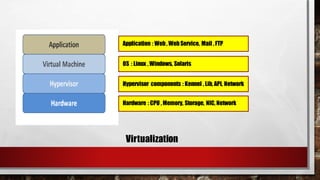 OS : Linux , Windows, Solaris
Application : Web, WebService, Mail , FTP
Hypervisor components : Kennel , Lib, API, Network
Hardware : CPU , Memory, Storage, NIC, Network
Virtualization
 