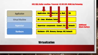 OS : Linux , Windows, Solaris
Application : Web, WebService, Mail , FTP, DB
Hypervisor components : Kennel , Lib, API, Network
Hardware : CPU , Memory, Storage, NIC, Network
XSS, SQLi, Buffer overflow, Traversal, LFI, RFI, RCE, MitM, Arp Poisoning
Virtualization
Additional
Attack Surface
 