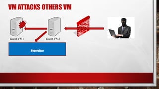 VM ATTACKS OTHERS VM
Hypervisor
Guest VM1 Guest VM2
 