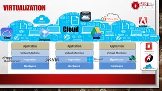 VIRTUALIZATION
Cloud
googleiCloud
 