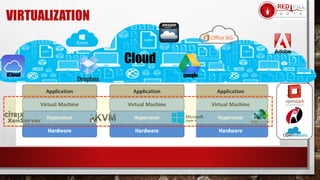 VIRTUALIZATION
Cloud
googleiCloud
 