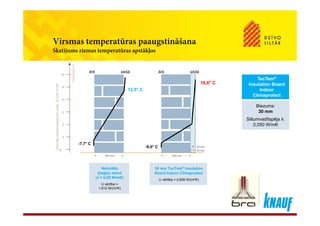 Virsmas temperatūras paaugstināšana
Skatījums ziemas temperatūras apstākļos
TecTem®
Insulation Board
TecTem®
Insulation Board
ārā iekšā
20
15
ārā iekšā
08
Temperatūra°C
16,6° C
Biezums:
30 mm
Biezums:
30 mm
Indoor
Climaprotect
Indoor
Climaprotect
15
5
10
12,5° C
isask.arDIN410
30
Siltumvadītspēja λ:
0,050 W/mK
30
Siltumvadītspēja λ:
0,050 W/mK
-5
5
0
arobežnosacījum
-10
Klimata
300 mm
40 mm
30 mm
-7,7° C
-9,0° C
300 mm
Neizolēta
ķieģeļu siena
(λ = 0,85 W/mK)
U vērtība =
1,912 W/(m²K)
Neizolēta
ķieģeļu siena
(λ = 0,85 W/mK)
U vērtība =
1,912 W/(m²K)
30 mm TecTem® Insulation
Board Indoor Climaprotect
U vērtība = 0,858 W/(m²K)
30 mm TecTem® Insulation
Board Indoor Climaprotect
U vērtība = 0,858 W/(m²K)
( )( )
 