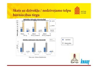 Skats uz dzīvokļu / nedzīvojamo telpuSkats uz dzīvokļu / nedzīvojamo telpu
būvniecības tirgu
104,4 107,5 110,3
60
80
100
120
Attīstība dzīvokļu būvniecībā
Neubau
Modernisi
Jaunbū
Modern
i
33,9
14,5
34,5
1,8
34,7
0,62,9 3,0 2,6
0
20
40
60
Mrd. € in % Mrd. € in % Mrd. € in %
ljard.EUR
erungi
Miljrd. % Miljrd. % Miljrd. %
Ist 2011 Prognose 2012 Prognose 2013
Mil
j j j
2011.g. 2012.g. prognoze 2013.g. prognoze
JaunbūveAttīstība nedzīvojamo telpu būvniecībā
Modernizācij
a
Datu avots: «Heinze Marktbericht»
 