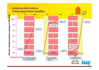 Iekšējā un ārējā izolācija
ziemas temperatūras apstākļos
ārā iekšā
ziemas temperatūras apstākļos
4108
ārā iekšāārā iekšā
18,5 °C18,5 °C
ņāarDIN
15,3 °C15,3 °C
18,5 °C18,5 °C
misaskaņ
11,4 °C11,4 °C
nosacījum
-6,5 °C-6,5 °C
9 5 °C9 5 °C
atarobež
9 6 °C9 6 °C
-7,4 °C-7,4 °C
Iekšājā izolācijaIekšājā izolācija
240 mm 100 mm
-9,5 C-9,5 C
Klima
Temperatūra °C
-9,6 °C-9,6 °C
240 mm100 mm
SiltumizolācijasSiltumizolācijas
240 mm
Bez izolācijas (ķieģeļiBez izolācijas (ķieģeļi
sistēmasistēmaλ = 0,85 W/mK)λ = 0,85 W/mK)
 