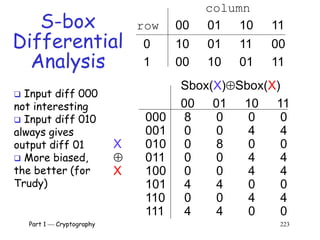 Part 1  Cryptography 223
S-box
Differential
Analysis
column
row 00 01 10 11
0 10 01 11 00
1 00 10 01 11
Sbox(X)Sbox(X)
00 01 10 11
000 8 0 0 0
001 0 0 4 4
X 010 0 8 0 0
 011 0 0 4 4
X 100 0 0 4 4
101 4 4 0 0
110 0 0 4 4
111 4 4 0 0
 Input diff 000
not interesting
 Input diff 010
always gives
output diff 01
 More biased,
the better (for
Trudy)
 