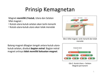 Prinsip Kemagnetan
Magnet memiliki 2 kutub, Utara dan Selatan
Sifat magnet :
• Kutub utara-kutub selatan akan tarik menarik
• Kutub utara-kutub utara akan tolak menolak
Gbr.1 Sifat magnet, tarik menarik dan tolak
menolak
Gbr.2 Kutub Utara – Selatan
Magnet permanent
Batang magnet dibagian tengah antara kutub utara-
kutub selatan, disebut bagian netral. Bagian netral
magnet artinya tidak memiliki kekuatan magnet.
2
 