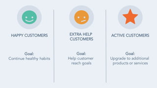 HAPPY CUSTOMERS EXTRA HELP
CUSTOMERS
ACTIVE CUSTOMERS
Goal:
Continue healthy habits
Goal:
Help customer
reach goals
Goal:
Upgrade to additional
products or services
 