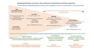 Continuum of gambling behaviour and harm, from no gambling / no harm to severe behaviour / severe harm
Low / Mild
PGSI Score 1-2 (Out of 27)
Moderate
PGSI Score 3-7 (Out of 27)
Severe (Problem)
PGSI Score 8+ (out of 27)
Meta-analysis 2012, 2014, 2016
HPA HLS Survey
65.3% of Population PGSI Score 0
(95% CI: 63.7-66.8.0)
Meta-analysis 2012, 2014, 2016 HPA
HLS Survey
3.1 % of Population
(95% CI: 2.6-3.5)
Approx. 167,888 people over 15 yrs
Meta-analysis 2012, 2014, 2016 HPA
HLS Survey
1.30 % of Population
(95% CI: 0.9-1.7)
Approx. 60,440 people over 15 yrs
Meta-analysis 2012, 2014, 2016 HPA
HLS Survey
0.5 % of Population
(95% CI: 0.1-1.3)
Approx. 23,500 people over 15 yrs
Continuum of intervention from public health and primary care to the intensive tertiary level
Health Promotion
(Spectrum of Activity: Primary prevention – Awareness raising,
Early intervention, Relapse prevention/maintenance)
Harm Reduction
(Spectrum of Activity: Secondary
Prevention – Brief and Early
intervention / treatment)
Intensive Treatment
(Spectrum of Activity: Tertiary
Prevention – Intensive / Clinical
treatment)
None
Non-Problem Gambler
PGSI Score 0 (Out of 27)
Examples
Therapy Groups (e.g. CBT)
Examples
Social Marketing, Education, Support and Activity Groups,
Sorted Whānau – Financial Capability, Screening tools
Examples
Individual CBT and Intensive
Counselling / Clinical
Non-Gambler
29.9.0% of Population
(95% CI: 28.3-31.4)
Gambling behaviour and harm: the continuum of prevention and harm reduction
 