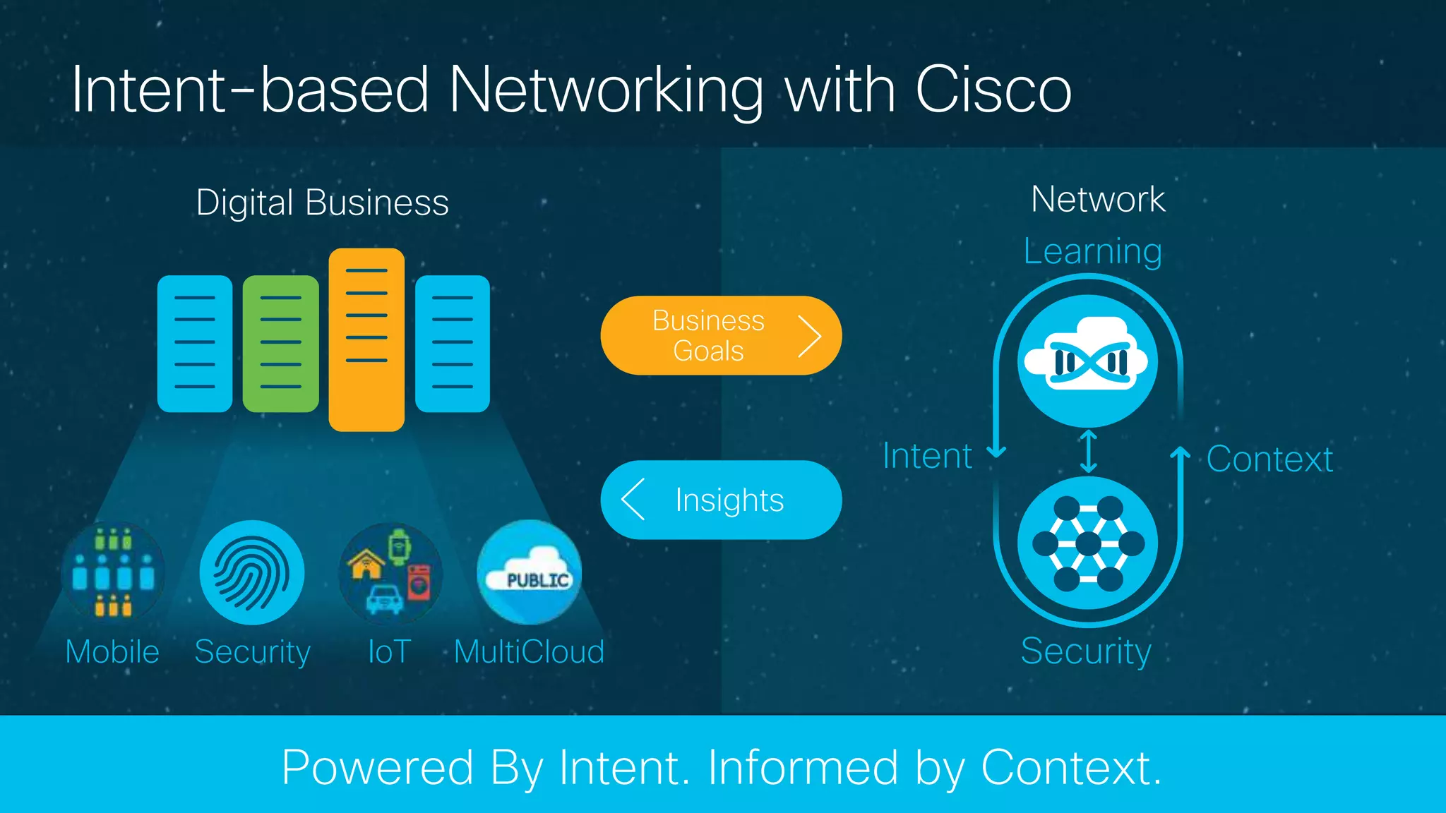 © 2017 Cisco and/or its affiliates. All rights reserved.
Intent-based Networking with Cisco
Digital Business
Intent Context
Security
Learning
Network
Powered By Intent. Informed by Context.
SecurityMobile IoT MultiCloud
Business
Goals
Insights
 