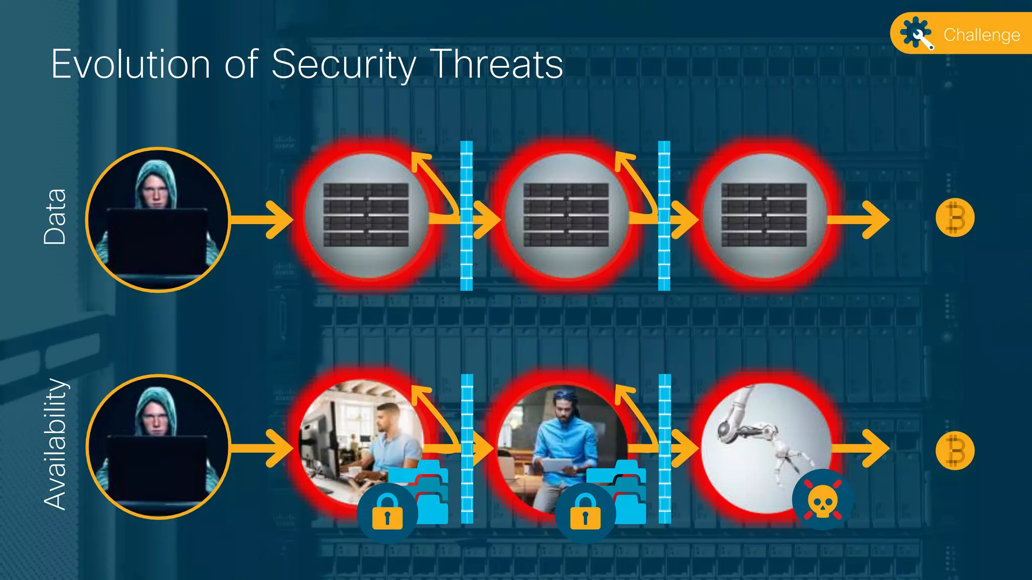 © 2017 Cisco and/or its affiliates. All rights reserved.
DataAvailabilityEvolution of Security Threats
Challenge
 