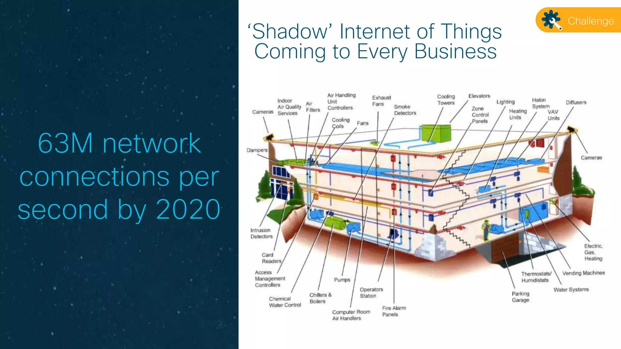 © 2017 Cisco and/or its affiliates. All rights reserved.
‘Shadow’ Internet of Things
Coming to Every Business
63M network
connections per
second by 2020
Challenge
 