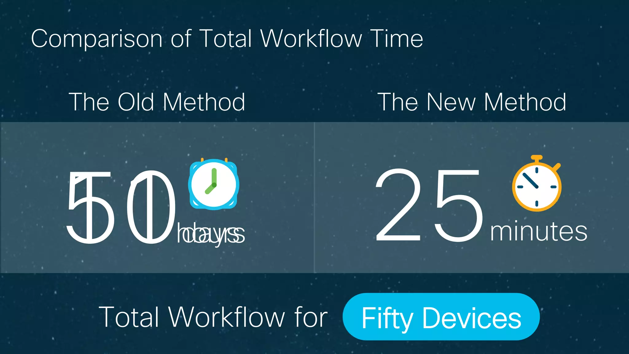 © 2017 Cisco and/or its affiliates. All rights reserved.
Comparison of Total Workflow Time
The Old Method The New Method
Total Workflow for One DeviceFifty Devices
25minutes50days11hours
 