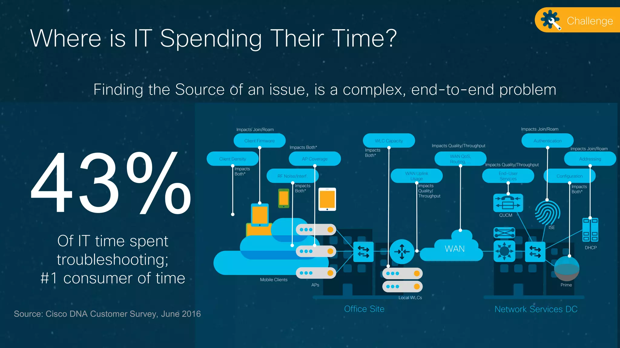 © 2017 Cisco and/or its affiliates. All rights reserved.
Where is IT Spending Their Time?
Finding the Source of an issue, is a complex, end-to-end problem
WAN
Office Site Network Services DC
Client Density
Client Firmware
AP Coverage
RF Noise/Interf.
WLC Capacity
WAN QoS,
Routing, ...
WAN Uplink
Usage
Authentication
End-User
Services
Configuration
Addressing
Impacts Join/Roam
Impacts Join/Roam
Impacts
Quality/
Throughput
Impacts
Both*
Impacts Both*
Impacts
Both*
Impacts
Both*
Impacts
Both*
Impacts Quality/Throughput
Impacts Quality/Throughput
Impacts Join/Roam
APs
Local WLCs
ISE
DHCP
Mobile Clients
CUCM
Prime
43%Of IT time spent
troubleshooting;
#1 consumer of time
Source: Cisco DNA Customer Survey, June 2016
Challenge
 
