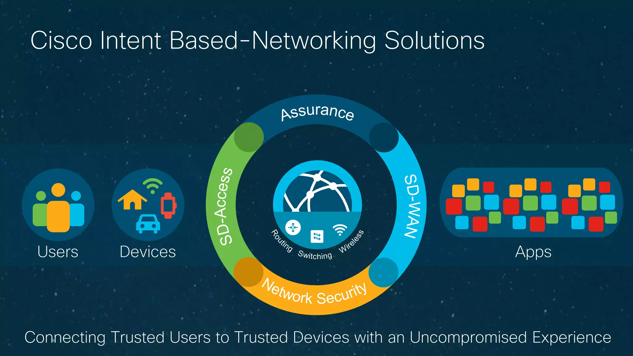 © 2017 Cisco and/or its affiliates. All rights reserved.
Cisco Intent Based-Networking Solutions
Users Devices Apps
Connecting Trusted Users to Trusted Devices with an Uncompromised Experience
 