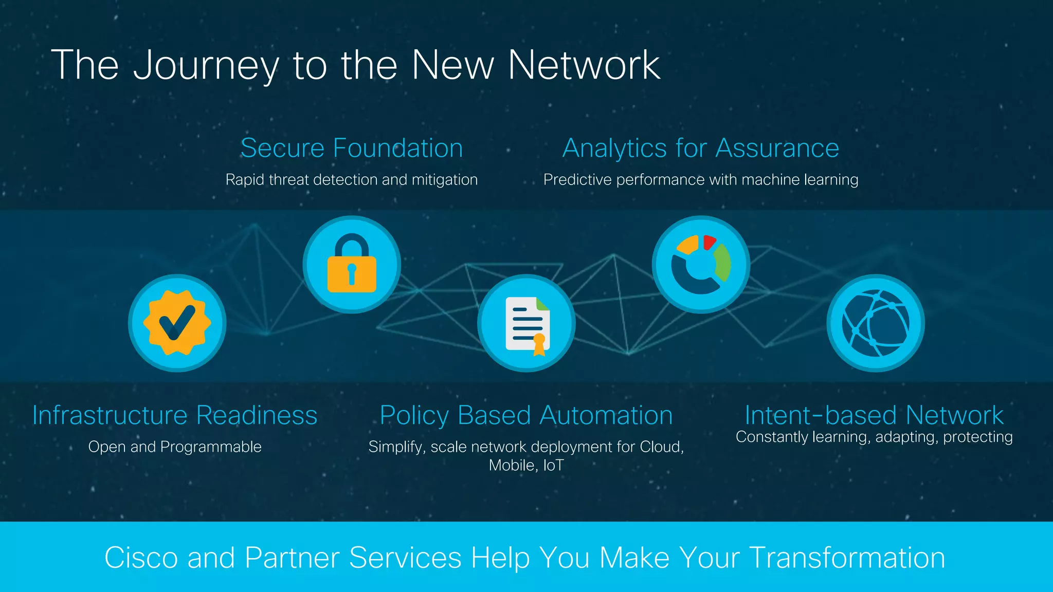 © 2017 Cisco and/or its affiliates. All rights reserved.
The Journey to the New Network
Cisco and Partner Services Help You Make Your Transformation
Infrastructure Readiness
Open and Programmable
Policy Based Automation
Simplify, scale network deployment for Cloud,
Mobile, IoT
Intent-based Network
Constantly learning, adapting, protecting
Analytics for Assurance
Predictive performance with machine learning
Secure Foundation
Rapid threat detection and mitigation
 