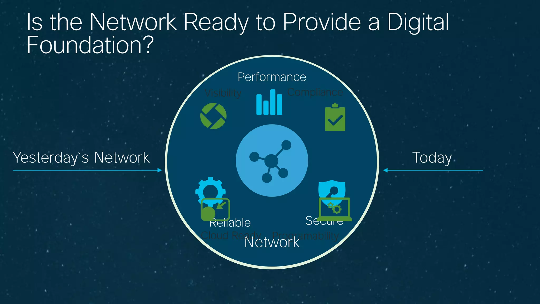 © 2017 Cisco and/or its affiliates. All rights reserved.
Is the Network Ready to Provide a Digital
Foundation?
Network
Yesterday`s Network
SecureReliable
Performance
Today
Visibility Compliance
Cloud Ready Programability
 