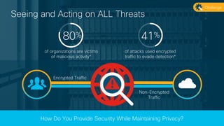 © 2017 Cisco and/or its affiliates. All rights reserved.
Seeing and Acting on ALL Threats
How Do You Provide Security While Maintaining Privacy?
Encrypted Traffic
Non-Encrypted
Traffic
of organizations are victims
of malicious activity*
80%
of attacks used encrypted
traffic to evade detection*
41%
Challenge
 