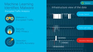 © 2017 Cisco and/or its affiliates. All rights reserved.© 2017 Cisco and/or its affiliates. All rights reserved.
Machine Learning
Identifies Malware Infrastructure view of the data
Google Search
Firefox self-repair
Bestafera Malware
Encrypted Traffic Analytics
Malware in
Encrypted Traffic
Security
AND Privacy
Detection:
99.99% Accuracy
Solution
 