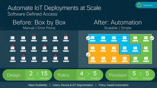 © 2017 Cisco and/or its affiliates. All rights reserved.
Automate IoT Deployments at Scale
Software Defined Access
Before: Box by Box
Manual | Error Prone
After: Automation
Scalable | Simple
Mass Scalability | Users, Device & IoT Segmentation | Policy-based Automation
ProvisionPolicyDesign 5
hours
5
minutes
5
hours
4
minutes
15
hours
2
minutes
Solution
 