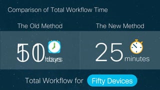 © 2017 Cisco and/or its affiliates. All rights reserved.
Comparison of Total Workflow Time
The Old Method The New Method
Total Workflow for One DeviceFifty Devices
25minutes50days11hours
 