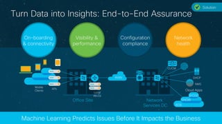© 2017 Cisco and/or its affiliates. All rights reserved.
Turn Data into Insights: End-to-End Assurance
On-boarding
& connectivity
Configuration
compliance
Visibility &
performance
Network
health
Office Site Network
Services DC
WAN
Local
WLCs
APs
Mobile
Clients
DHCP
CUCM
NMS
SFCDC
SNOW
BOX
Cloud Apps
Machine Learning Predicts Issues Before It Impacts the Business
Solution
 