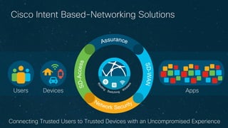 © 2017 Cisco and/or its affiliates. All rights reserved.
Cisco Intent Based-Networking Solutions
Users Devices Apps
Connecting Trusted Users to Trusted Devices with an Uncompromised Experience
 