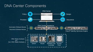 © 2017 Cisco and/or its affiliates. All rights reserved.
DNA Center Appliance
Automation Software Module
Assurance Software Module
DNA Center Components
DNA Center
Policy Design
Provision Assurance
Router Wireless LAN
Controller
Access
Point
Switch
Cisco® Identity Services Engine
DNA-Ready Hardware
and
Non-DNA-Ready Hardware
 