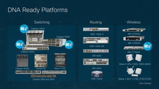 DNA Ready Platforms
ASR-1000-X
ASR-1000-HX
ISR 4430
ISR 4450
WirelessRoutingSwitching
AIR-CT5520
AIR-CT8540
Wave 2 APs (1800, 2800,3800)
Wave 1 APs* (1700, 2700,3700)
Catalyst 9400
Catalyst 9300
Catalyst 9500
Catalyst 4500E Catalyst 6K Nexus 7700
Catalyst 3850 and 3650
AIR-CT3504
CSR 1000V
*with Caveats
 