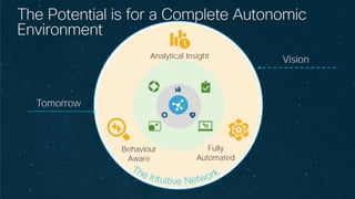 © 2017 Cisco and/or its affiliates. All rights reserved.
The Potential is for a Complete Autonomic
Environment
Tomorrow
Analytical Insight
Behaviour
Aware
Fully
Automated
Vision
 