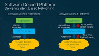 © 2017 Cisco and/or its affiliates. All rights reserved.
Software Defined Platform
Delivering Intent Based Networking
Software Defined Networking Software Defined Platforms
Application
SD Controller
Network devices
become one
Fabric
Intent or
Instruction
Automation
Application
SD Controller
Network devices
become one
Fabric
Learned Intent
or Instruction
Automation
AI, ML, Policy
control, Insights
Real Time
Analysis/Learning
 