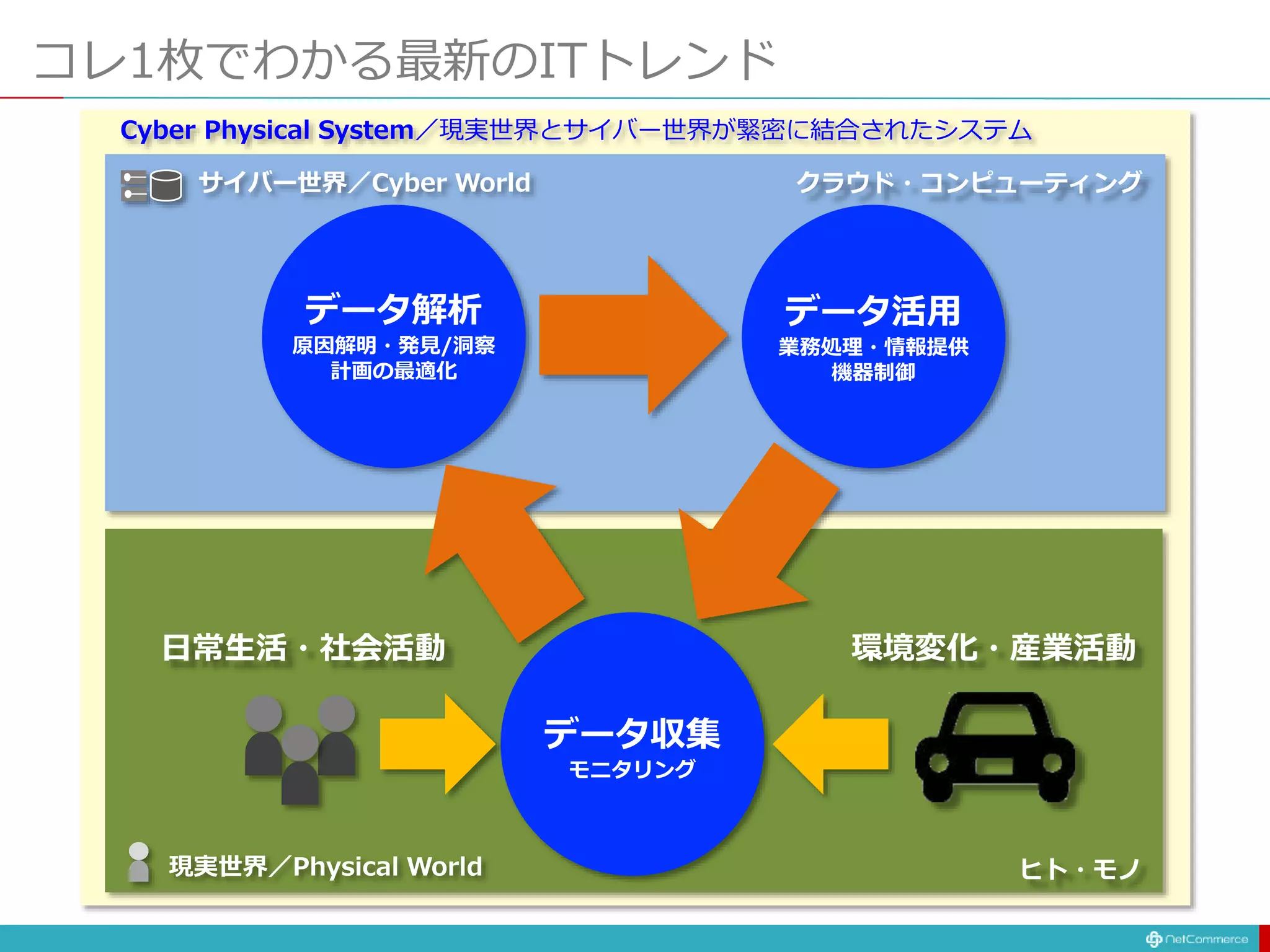 コレ1枚でわかる最新のITトレンド
データ収集
モニタリング
データ解析
原因解明・発見/洞察
計画の最適化
データ活用
業務処理・情報提供
機器制御
ヒト・モノ
クラウド・コンピューティング
日常生活・社会活動 環境変化・産業活動
現実世界／Physical World
サイバー世界／Cyber World
Cyber Physical System／現実世界とサイバー世界が緊密に結合されたシステム
 